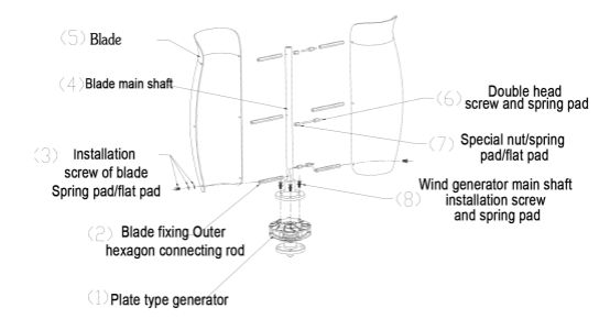 The components details of wind turbine